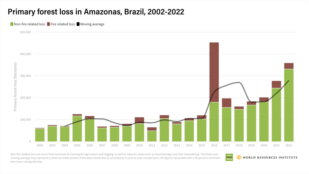 primary forest loss in-Amazon's Brazil 2002-2022; World resources institute