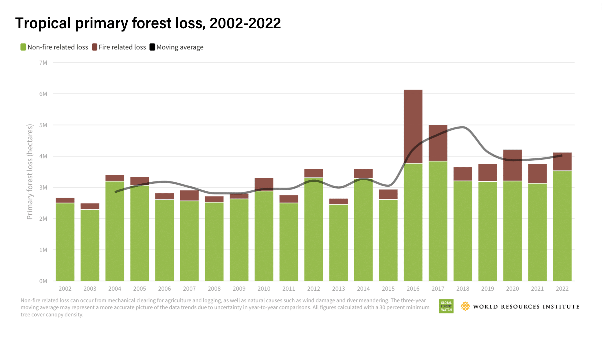 tropical-primary-forest-loss-2002-2022. World resources institute