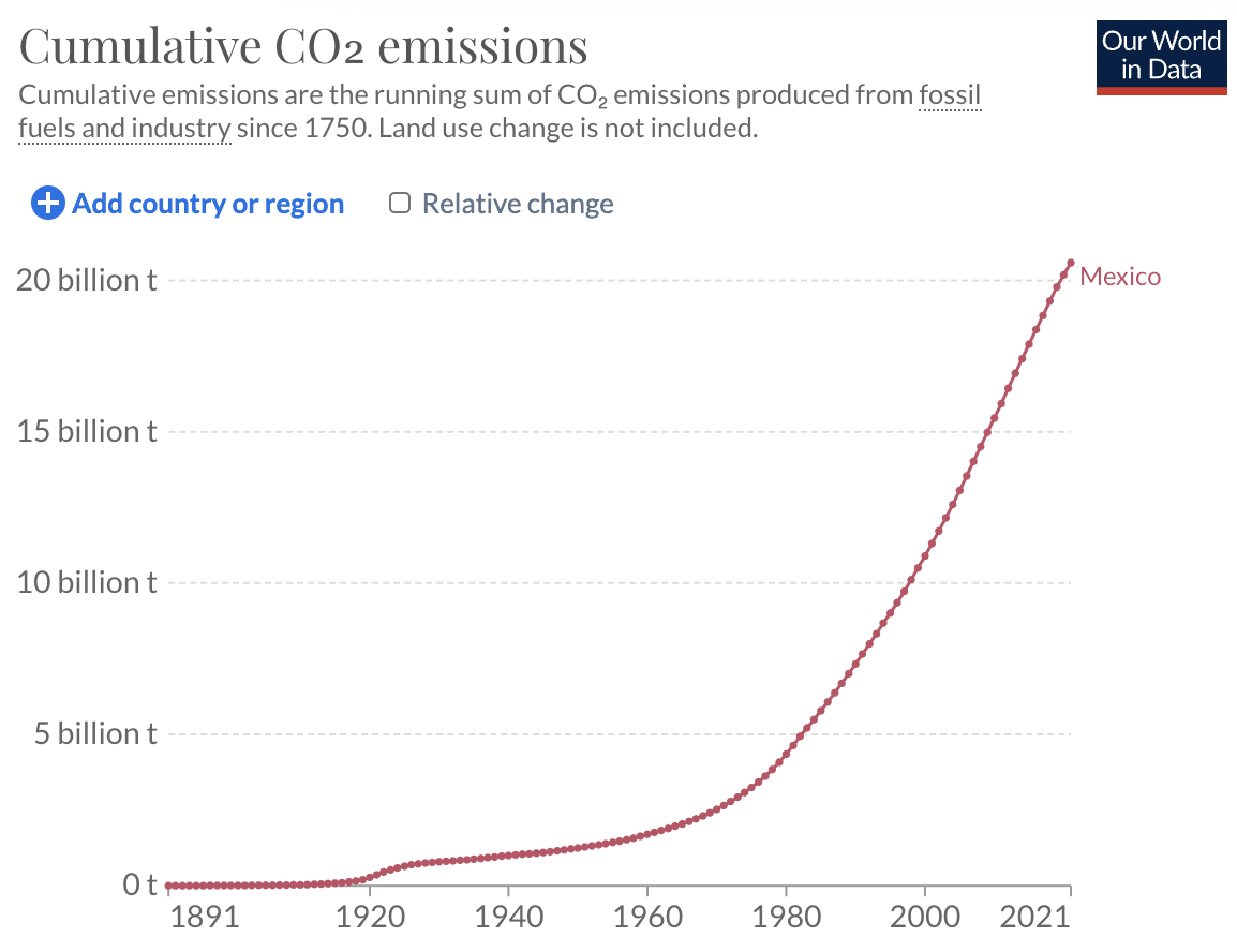 Mexico’s cumulative carbon dioxide emissions have accelerated in recent decades. Photo: Our World in Data.