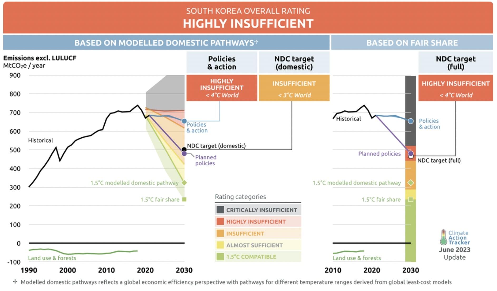 South Korea’s overall climate action is classified as “Highly Insufficient.” Image: Climate Action Tracker.