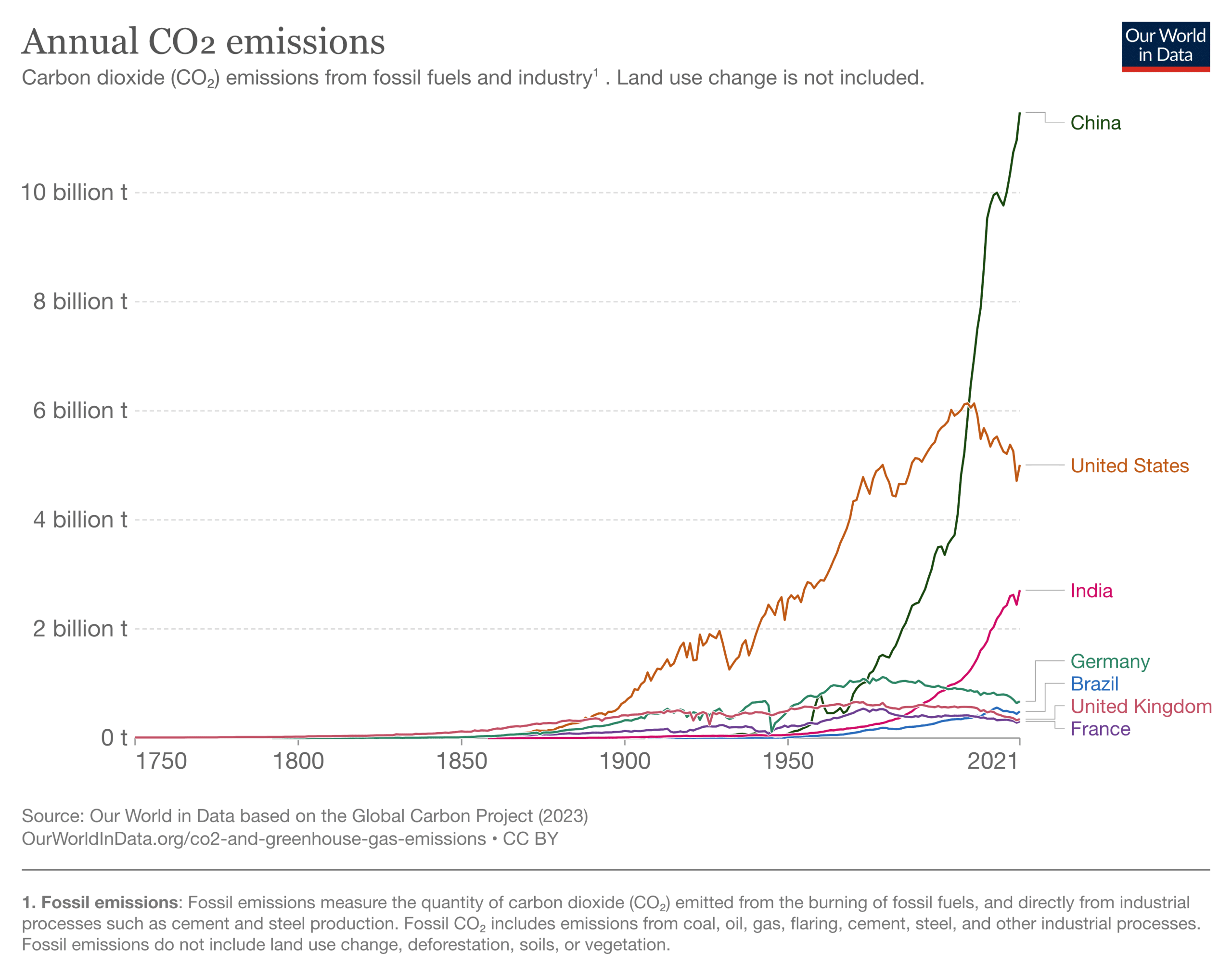 Annual CO₂ emissionsCarbon dioxide (CO₂) emissions from fossil fuels and industry. Land use change is not included.