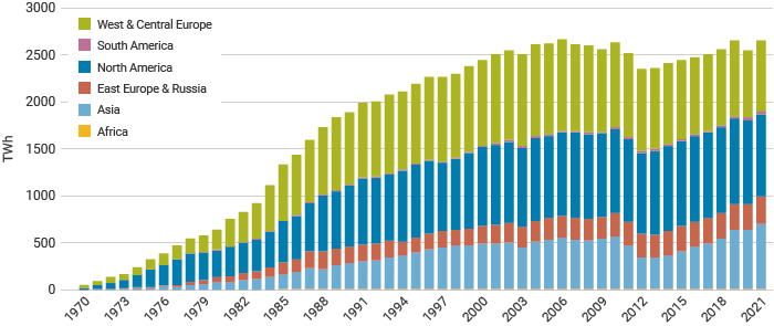 The above graph shows Electricity output by region from nuclear power plants 1970-2021
