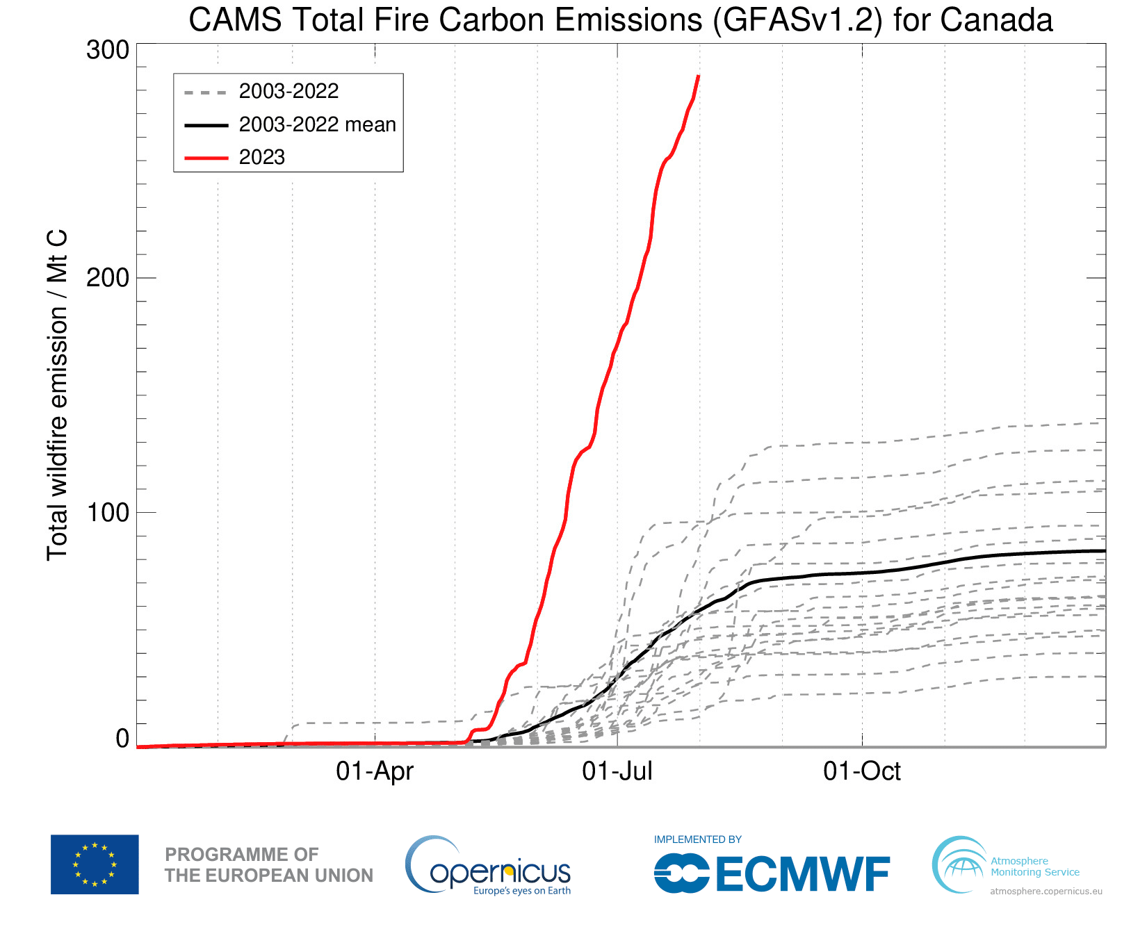 Daily total cumulative estimated carbon emissions for Canada since 1 January. Image: Copernicus Atmosphere Monitoring Service (CAMS).