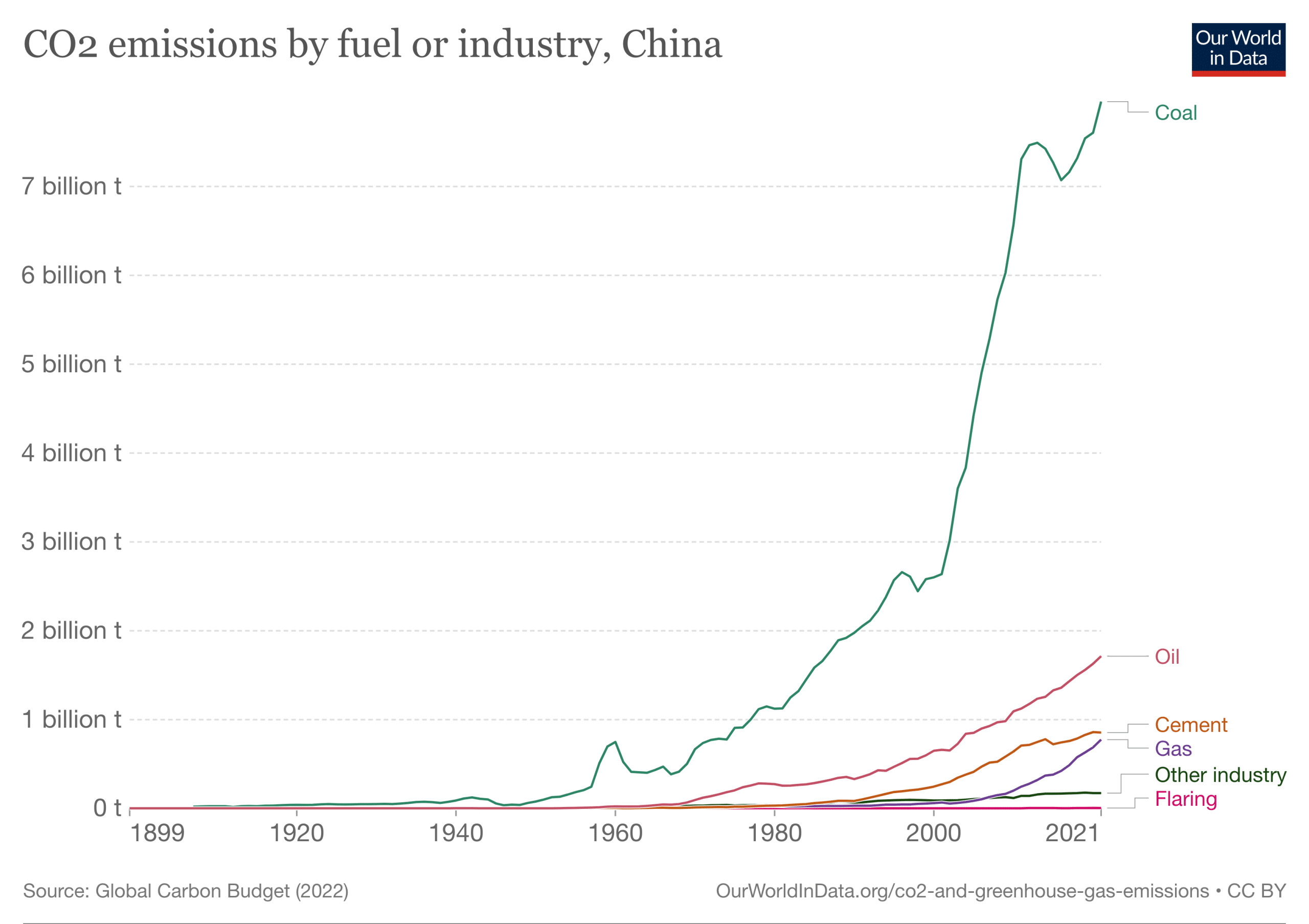 China’s annual carbon dioxide emissions from coal has accelerated in recent decades. Image: Our World In Data.