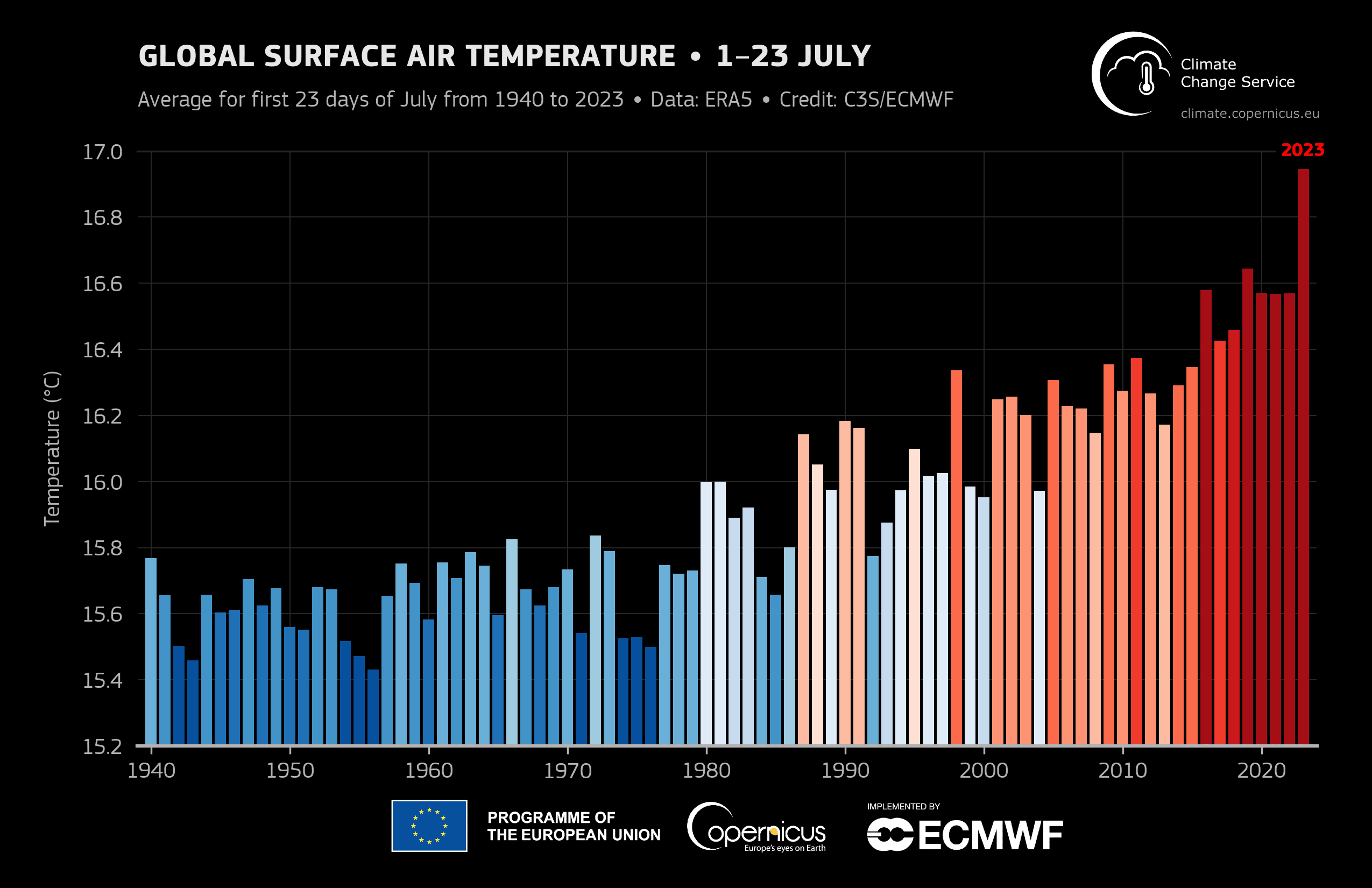 Globally averaged surface air temperature for 1-23 July for all months of July from 1940 to 2023. Shades of blue indicate cooler-than-average years, while red show years that were warmer than average. Data: ERA5. Credit: C3S/ECMWF.