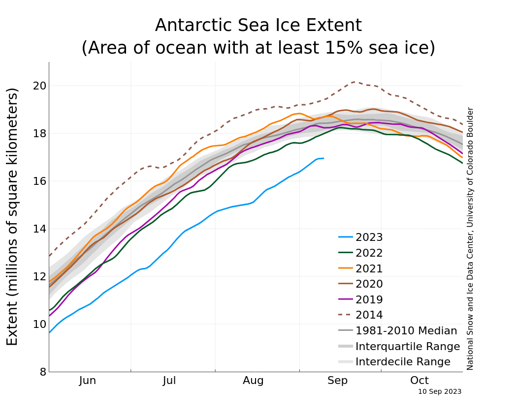 Antarctic sea ice extent as of September 10, 2023 (blue), along with daily ice extent data for four previous years and the record maximum year. Image: National Snow and Ice Data Center.