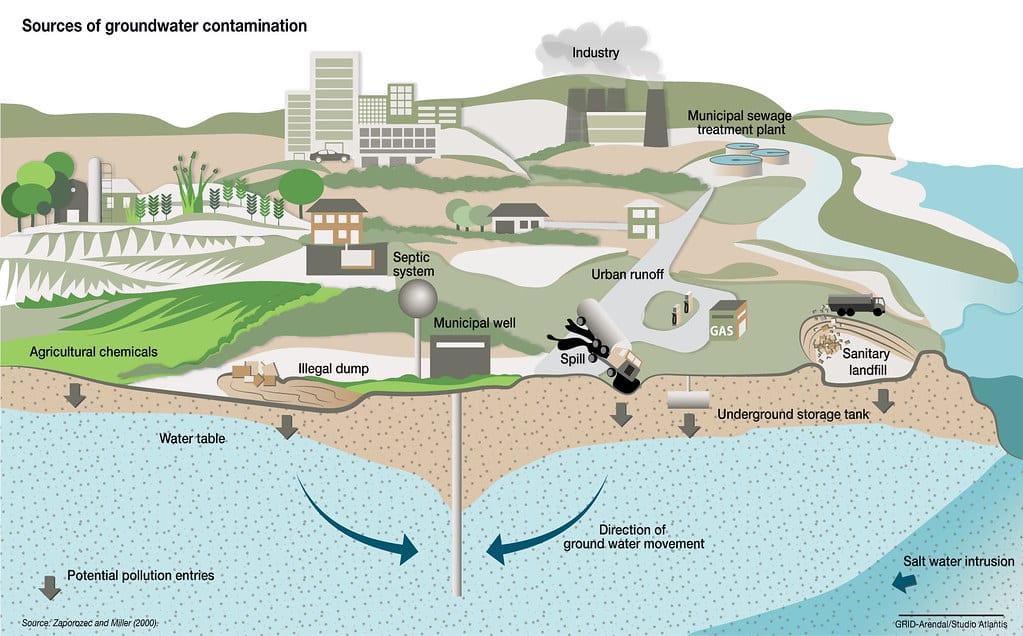 Sources of Groundwater Contamination. Image: GRID-Arendal
