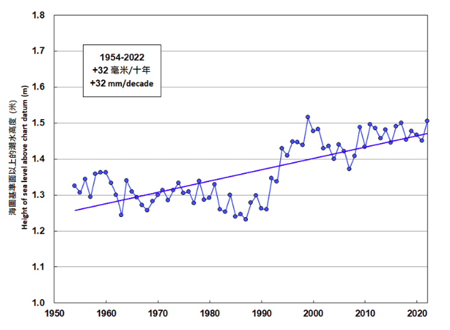 Annual mean sea level at Victoria Harbour (1954-2022). Image: HKO.
