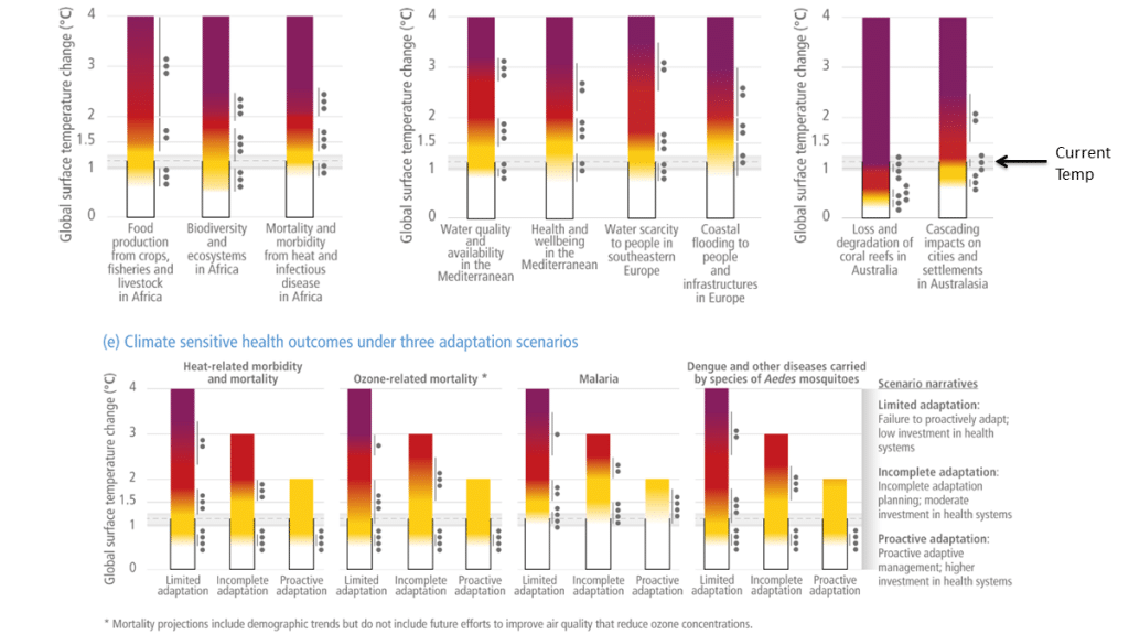 Social and environmental impacts (yellow = moderate; red = high; purple = very high) based on the mean global temperature increase. Image: IPCC AR6 WG2.