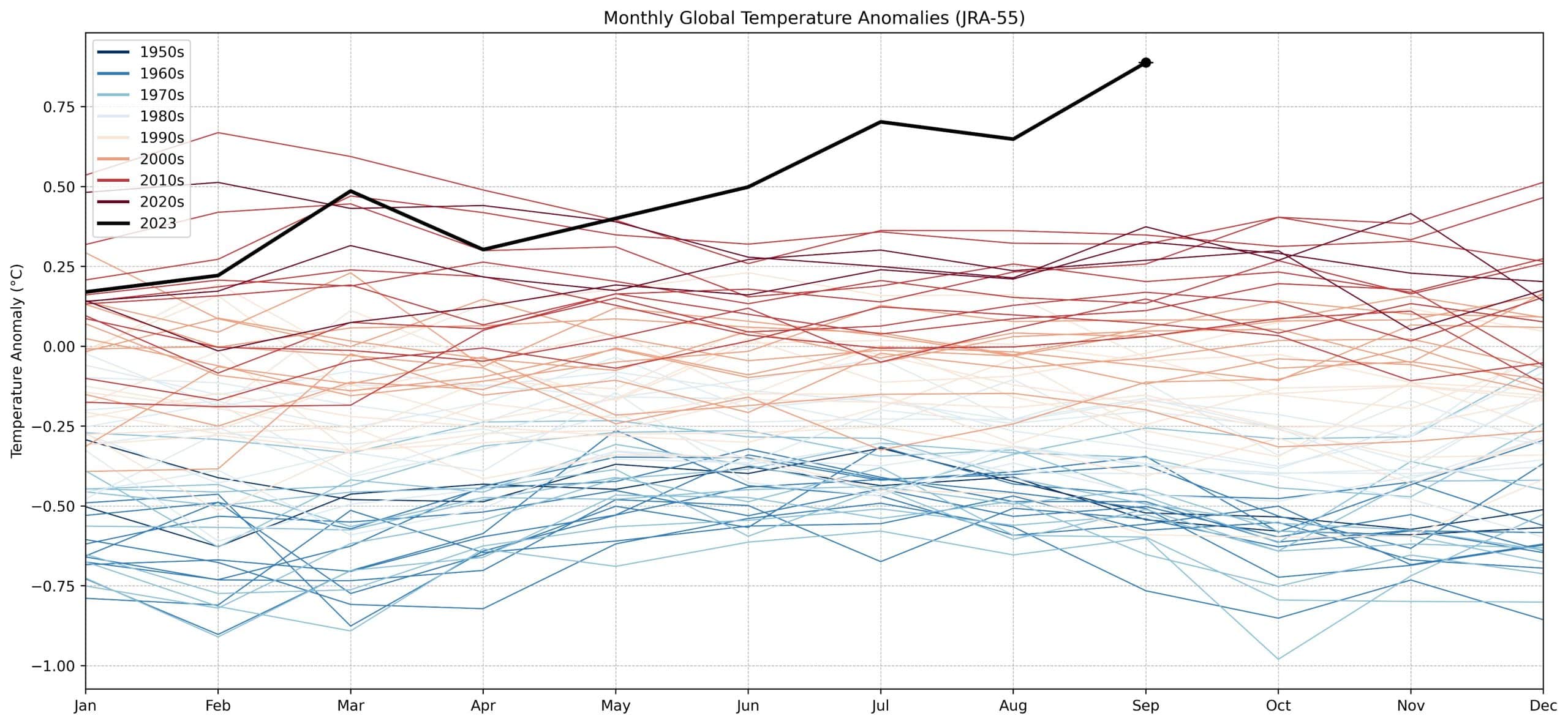 September was the most anomalously warm month on record. Image: Zeke Hausfather/X.