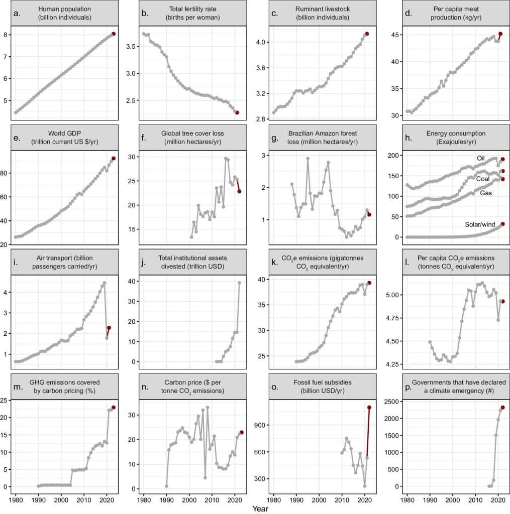 Time series of climate-related human activities; climate vital signs. Image: Ripple et al. (2023)