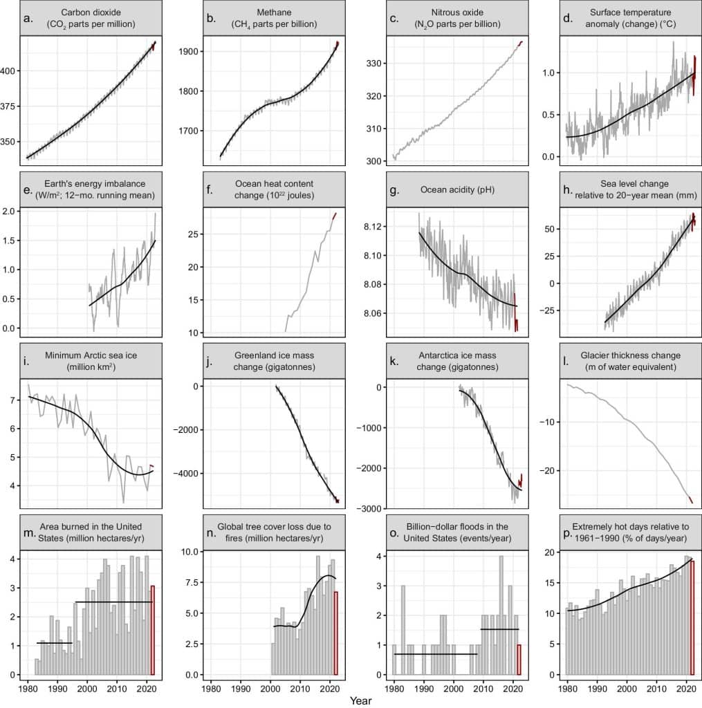 Time series of climate-related responses; climate vital signs. Image: Ripple et al. (2023)