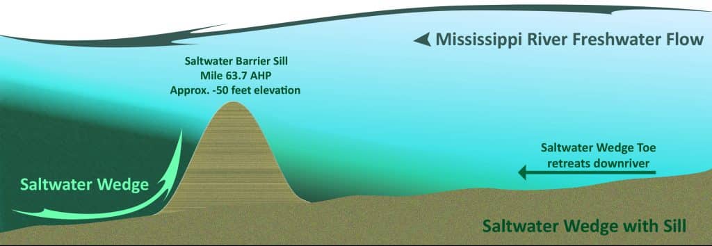 Underwater sill. Image: US Army Corps of Engineer
