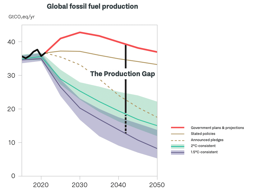 The fossil fuel production gap. UNEP