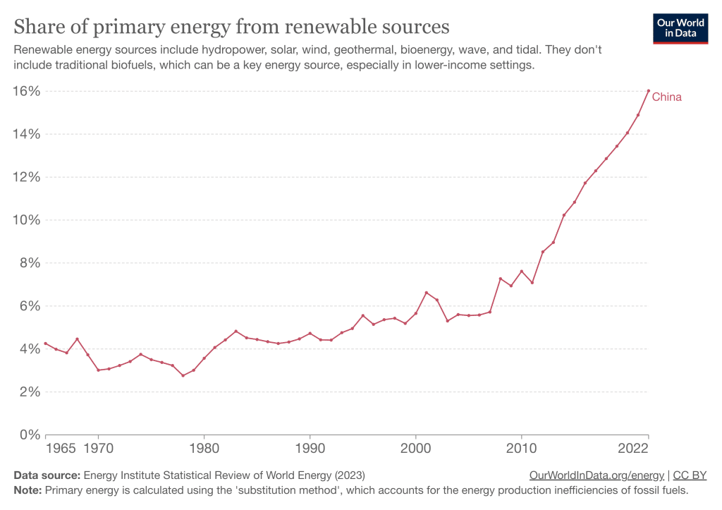 Share of primary energy from renewable sources. Image: Our World in Data