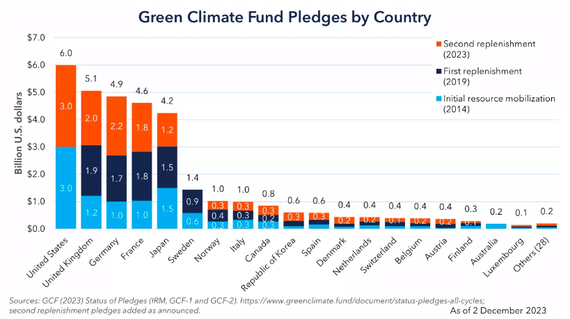 Green Climate Fund pledges by country. Image: Joe Thwaites/NRDC