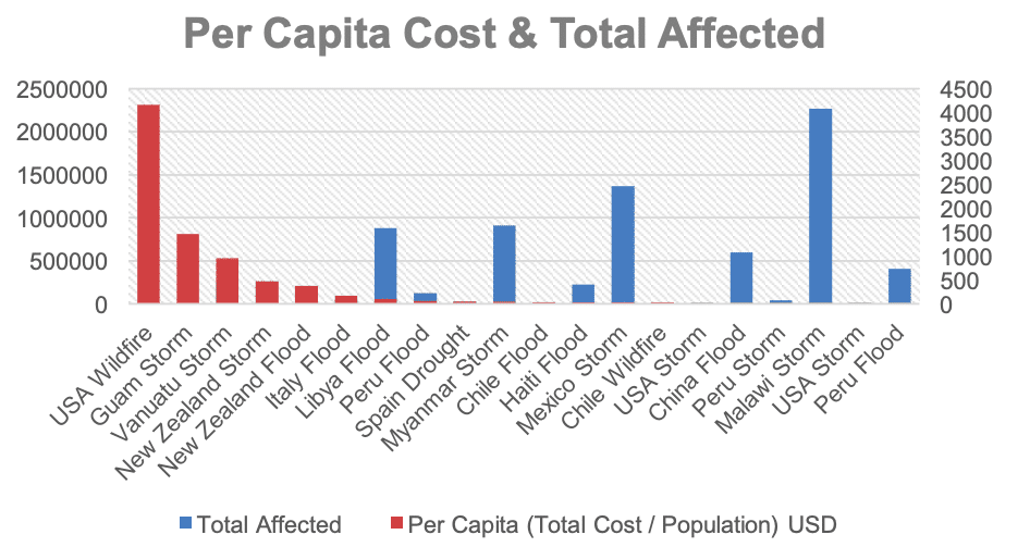 Per capita cost and total affected by 2023's top-20 climate disasters worldwide.