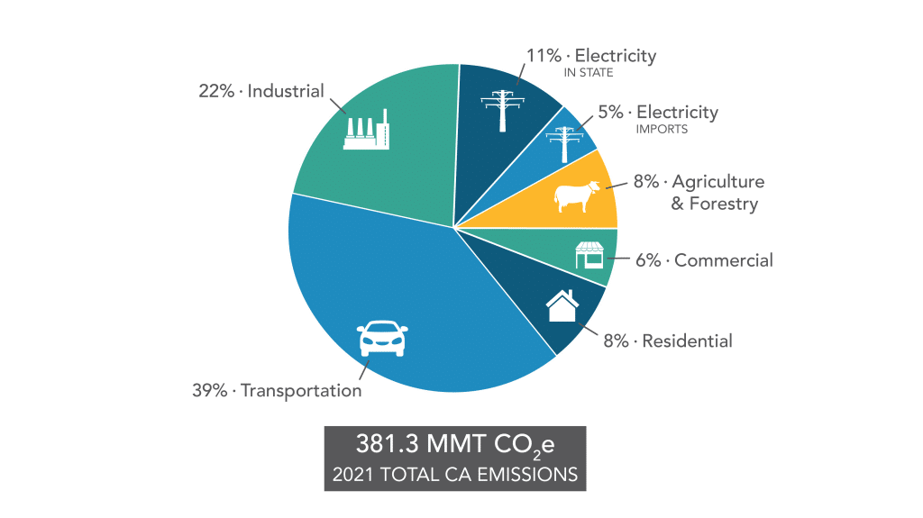 California's 2021 Greenhouse Gas Emissions Breakdown by Economic Sector. Image: California Air Resources Board.