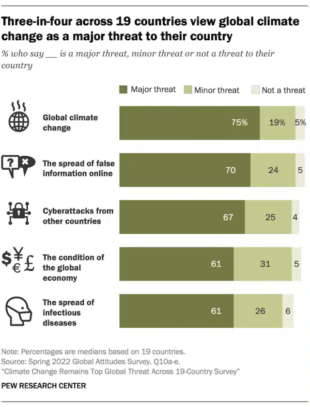 An increasing number of people around the world view climate change as a threat; Pew Research Center
