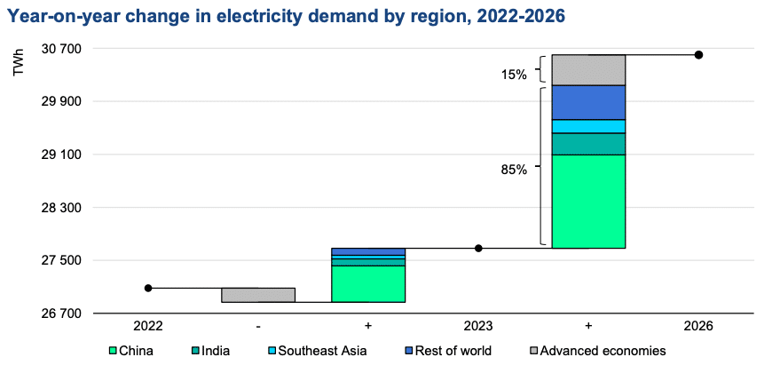 Year-on-year change in electricity demand by region, 2022-2026. IEA