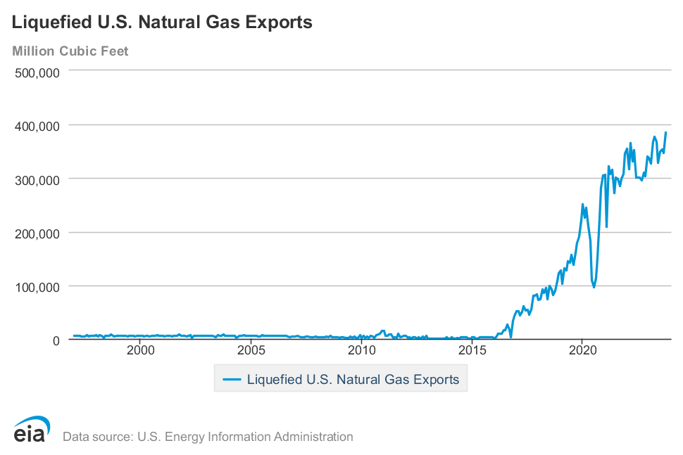 The US exported a record amount of liquified natural gas in 2023. Graph: US Energy Information Administration (EIA).