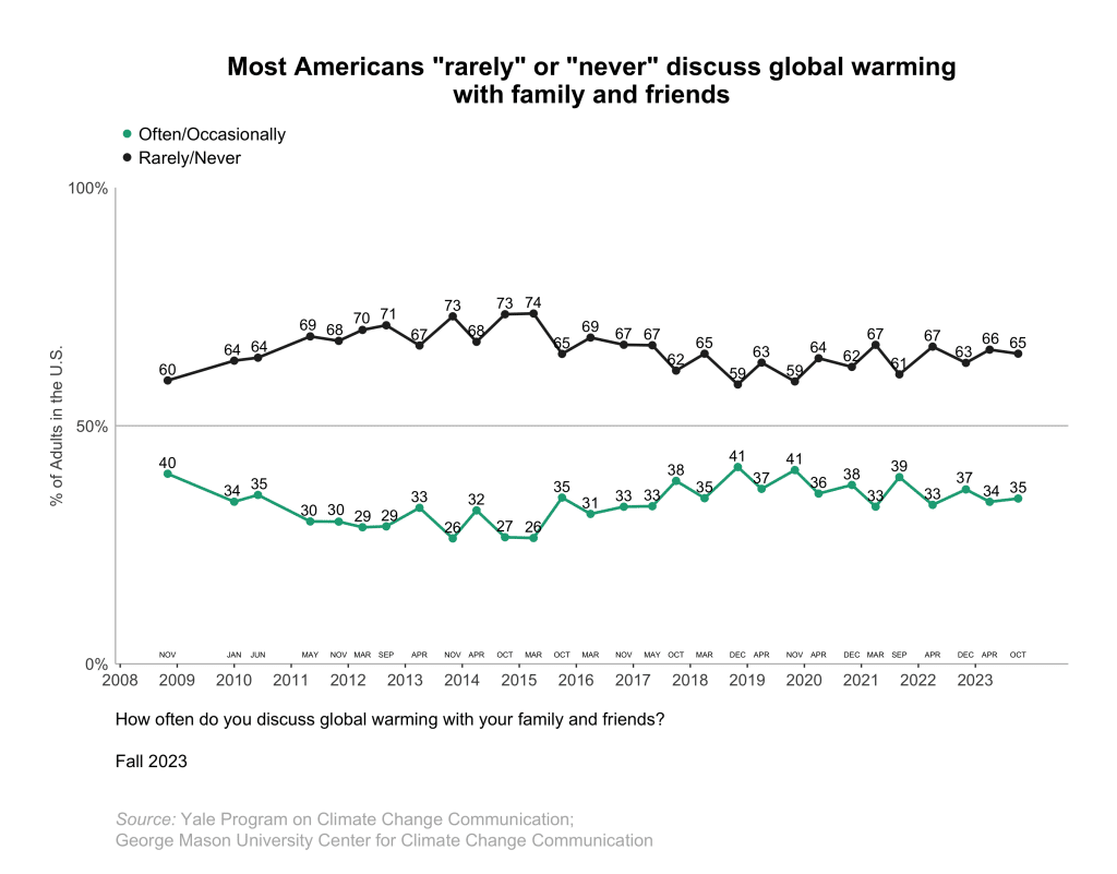 Responses to questions about personal and social engagement with global warming show that Americans are still generally disengaged with the topic; climate change survey