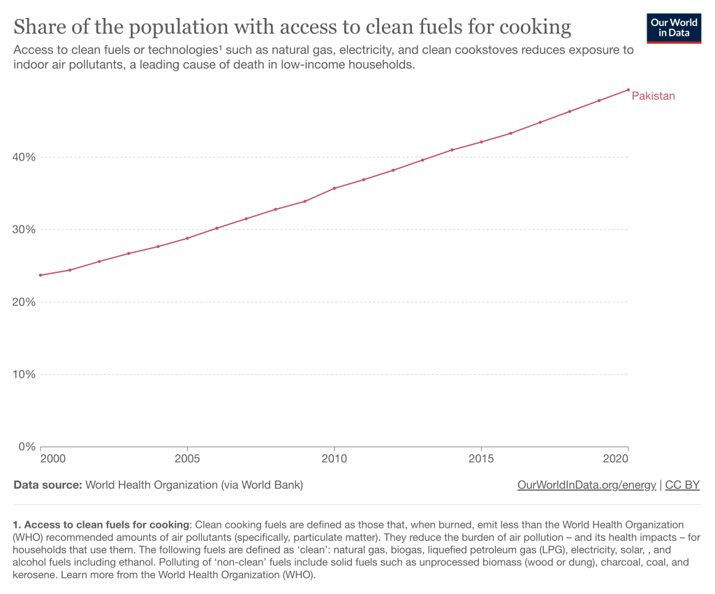 Share of Pakistani with access to clean fuels for cooking