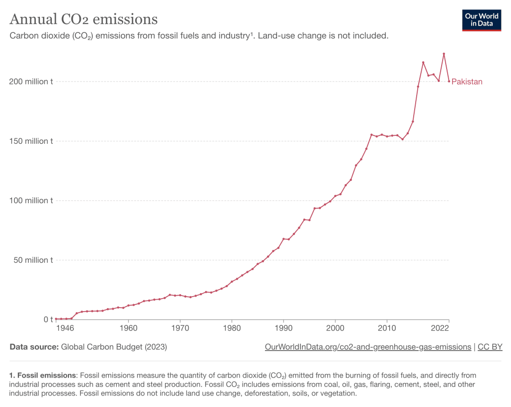 annual carbon dioxide CO2 emissions in Pakistan