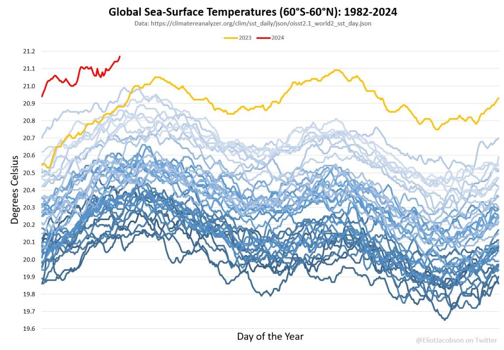 Global sea surface temperature variations between 1982 and 2024.