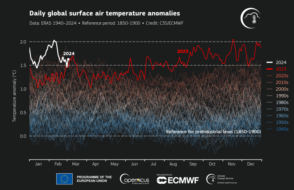 global average temperature variations in 2023 and 2024