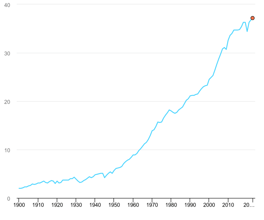 Total increase in energy-related CO2 emissions, 1900-2023