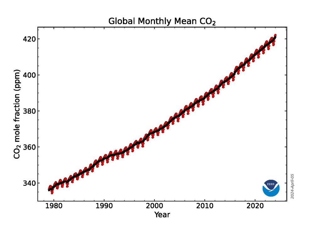 Graph showing atmospheric CO2 levels increase between 1980 and 2023