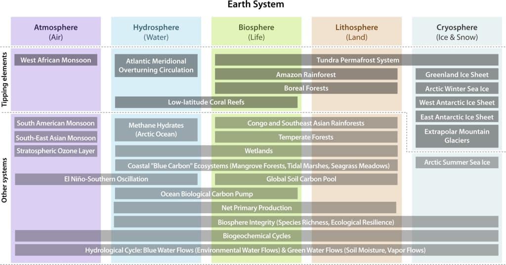 Proposed categories of planetary commons.