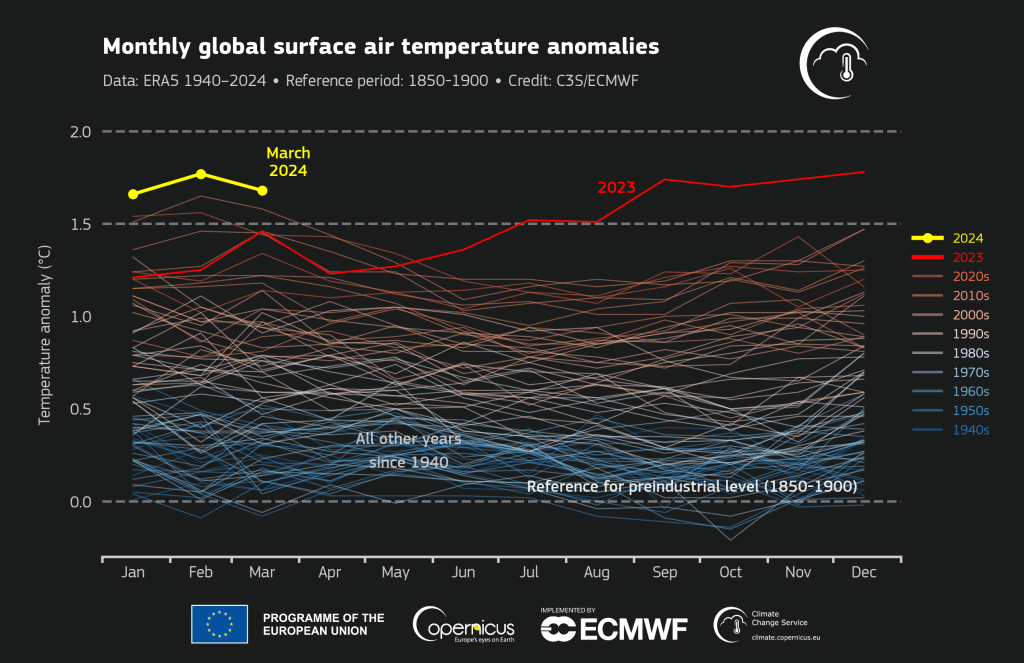 Graph showing monthly global surface air temperature anomalies in Celsius relative to 1850–1900 from January 1940 to March 2024; last month was confirmed as the hottest March on record by Copernicus