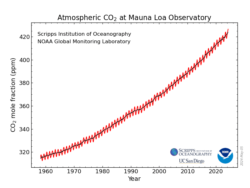 Atmospheric CO2 levels at Mauna Loa Observatory.