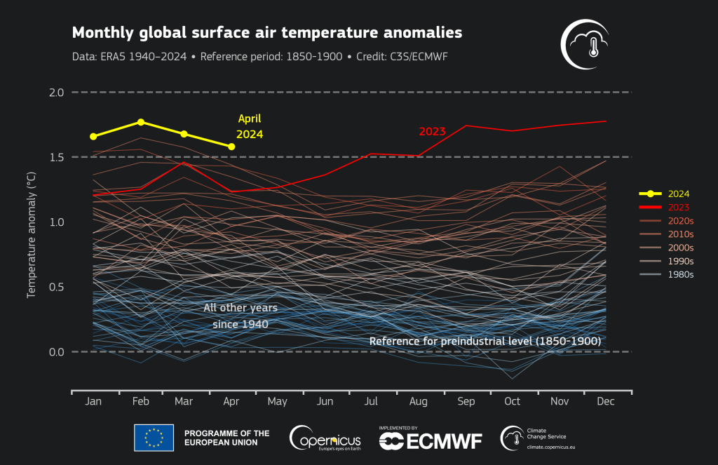 Monthly global surface air temperature anomalies (°C) relative to 1850–1900 from January 1940 to April 2024